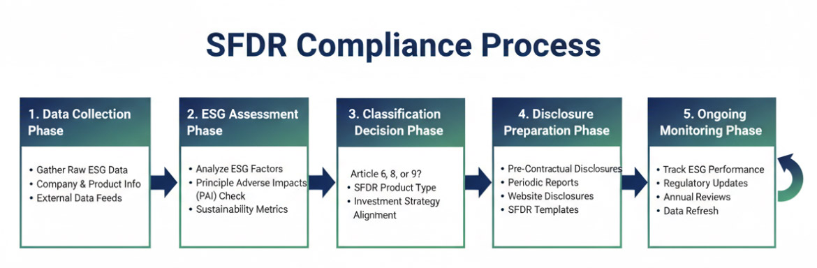 SFDR Compliance Process