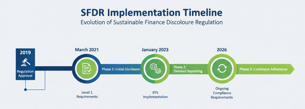 SFDR Implementation Timeline